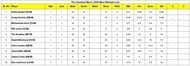 Updated list of wicket-takers in The Hundred Men 2024